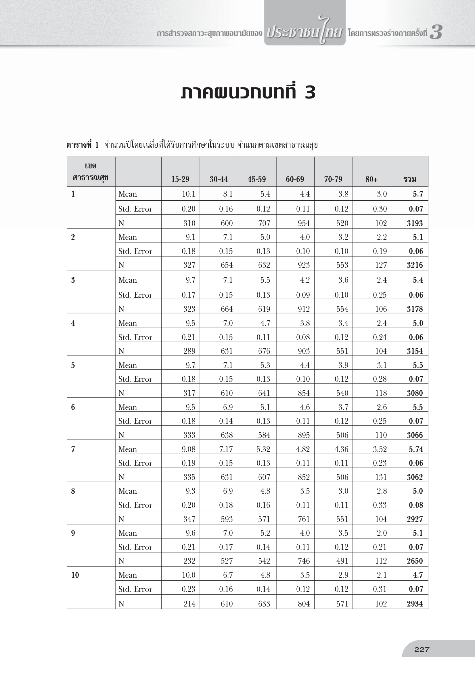 ภาคผนวก ข้อมูลสถิติรายเขตสาธารณสุข